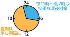 夜11時～朝7時は安価な深夜料金　夏期は少し割高に