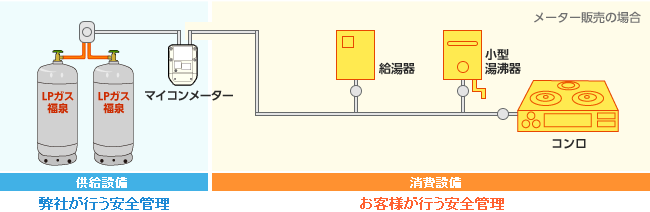 供給設備と消費設備