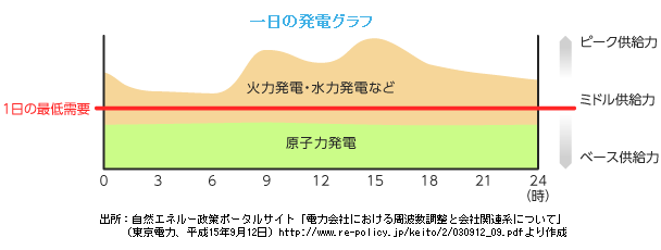 一日の発電グラフ