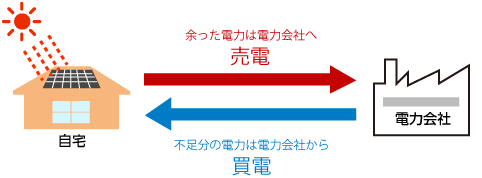 図:太陽光発電のしくみ