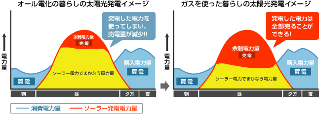 図：売電と買電のしくみ