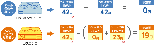 図：オール電化とベストミックスな暮らしの売電　比較